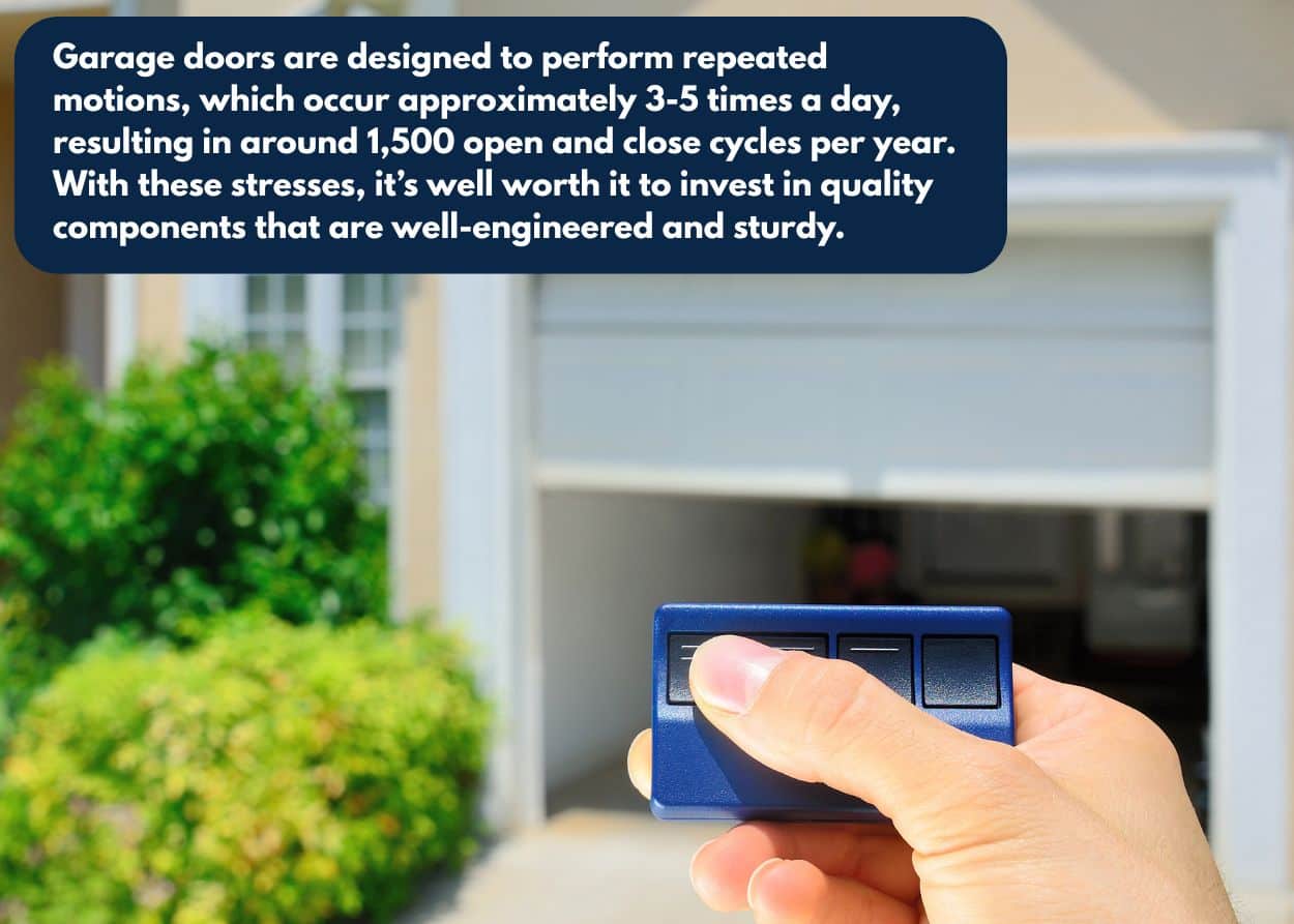 Garage doors are designed to perform repeated motions, which occur approximately 3-5 times a day, resulting in around 1,500 open and close cycles per year. With these stresses, it’s well worth it to invest in quality components that are well-engineered and sturdy.